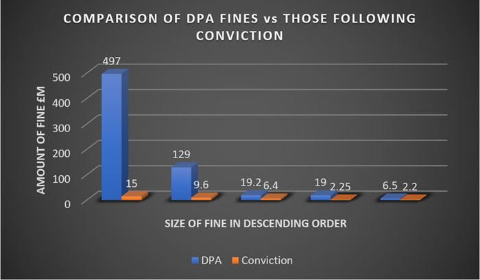 Comparison of DPA Fines