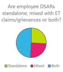 DSAR