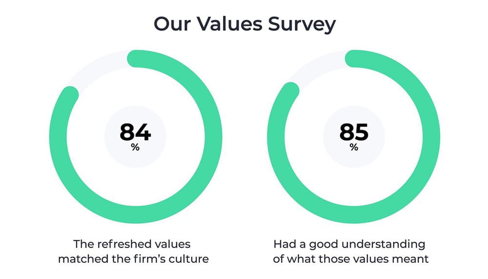 Values strategy survey results