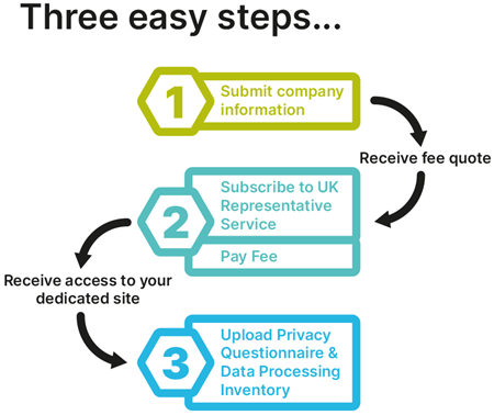 3 easy steps to the UK Representative Service