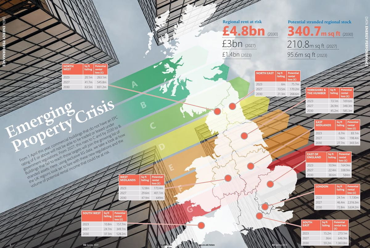 Impact of MEES on the commercial real estate sector (EG)